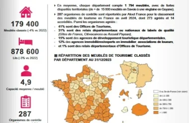 Chiffres-clés 2023 des meublés de tourisme